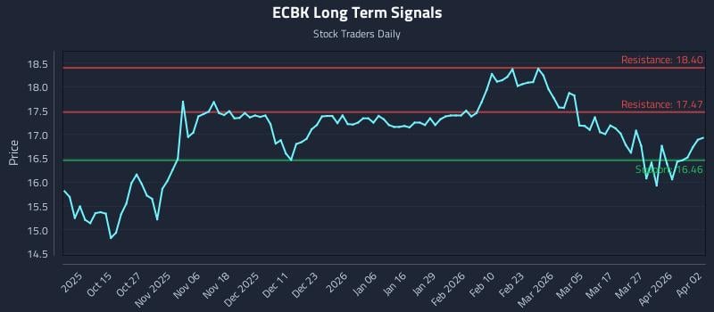 ECBK Long Term Analysis for April 4 2026 ECBK Long Term Analysis for April 4 2026