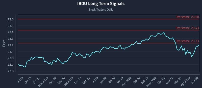 IBDU Long Term Analysis for April 4 2026