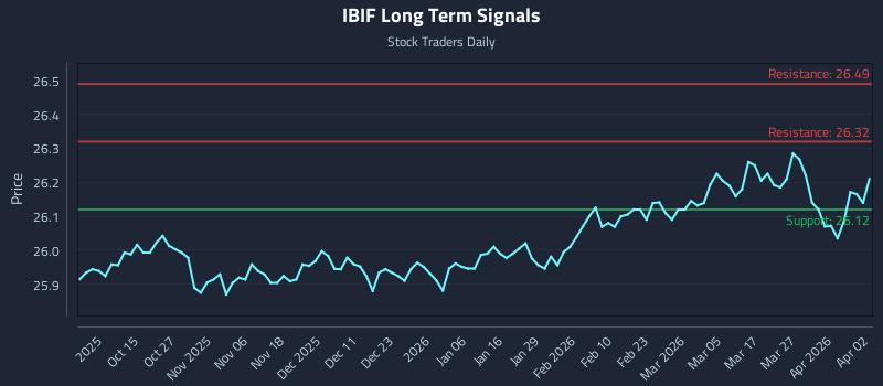 IBIF Long Term Analysis for April 4 2026