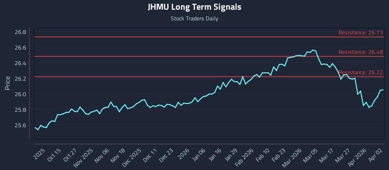 JHMU Long Term Analysis for April 4 2026
