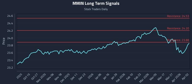 MMIN Long Term Analysis for April 4 2026