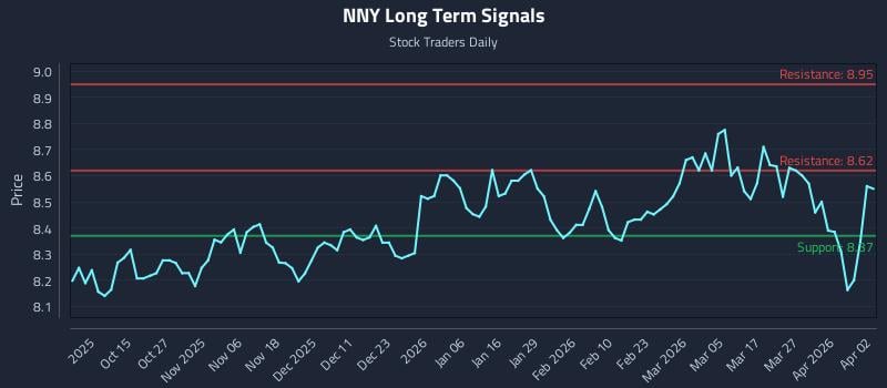 NNY Long Term Analysis for April 4 2026