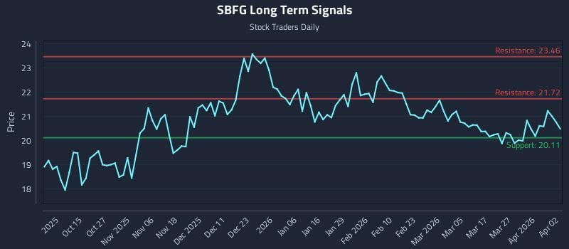 SBFG Long Term Analysis for April 4 2026 SBFG Long Term Analysis for April 4 2026