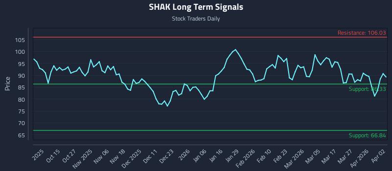 SHAK Long Term Analysis for April 4 2026 SHAK Long Term Analysis for April 4 2026
