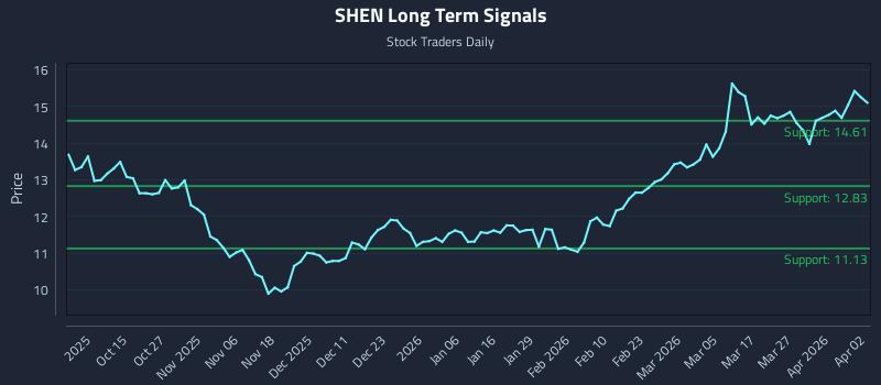 SHEN Long Term Analysis for April 4 2026 SHEN Long Term Analysis for April 4 2026