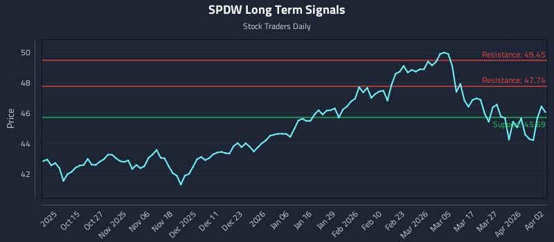 SPDW Long Term Analysis for April 4 2026 SPDW Long Term Analysis for April 4 2026