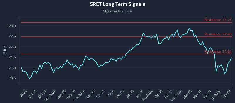 SRET Long Term Analysis for April 4 2026