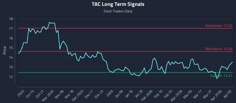 TAC Long Term Analysis for April 4 2026