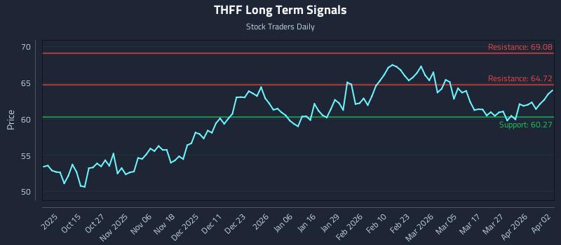 THFF Long Term Analysis for April 4 2026