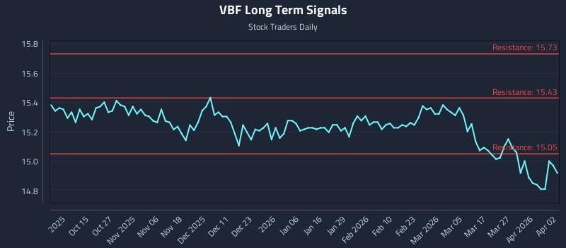 VBF Long Term Analysis for April 4 2026