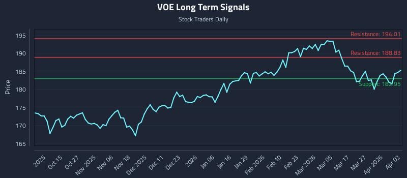 VOE Long Term Analysis for April 4 2026 VOE Long Term Analysis for April 4 2026