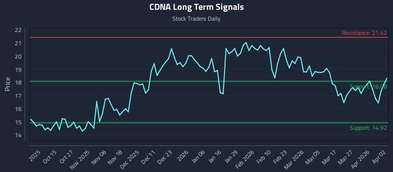CDNA Long Term Analysis for April 4 2026