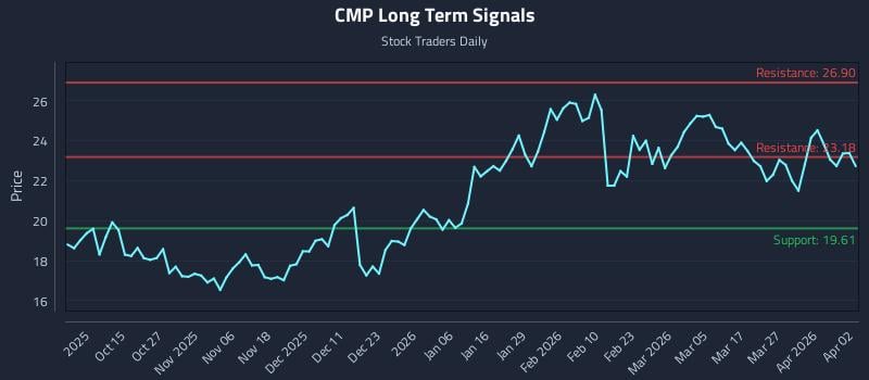 CMP Long Term Analysis for April 4 2026 CMP Long Term Analysis for April 4 2026