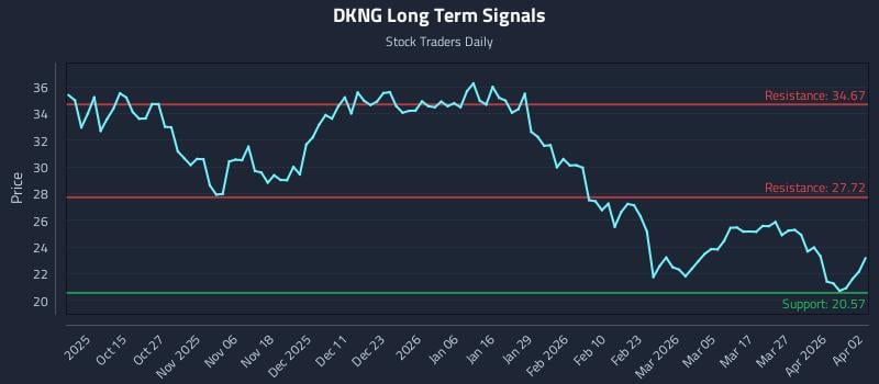 DKNG Long Term Analysis for April 4 2026