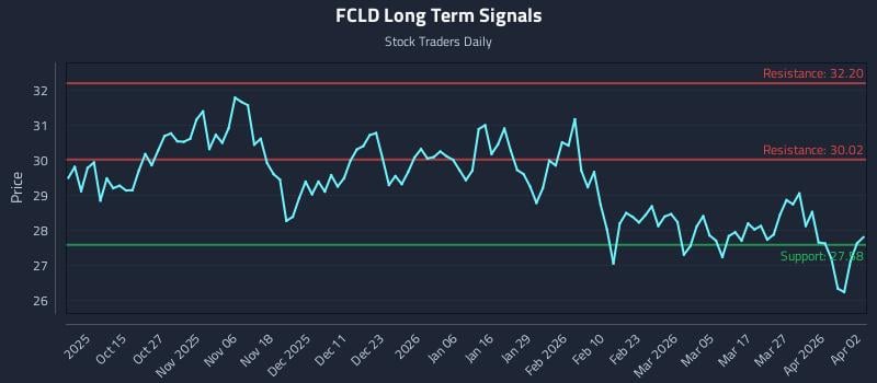 FCLD Long Term Analysis for April 4 2026
