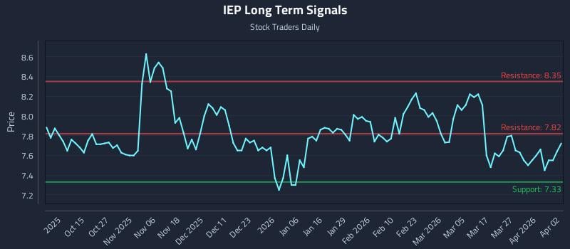 IEP Long Term Analysis for April 4 2026