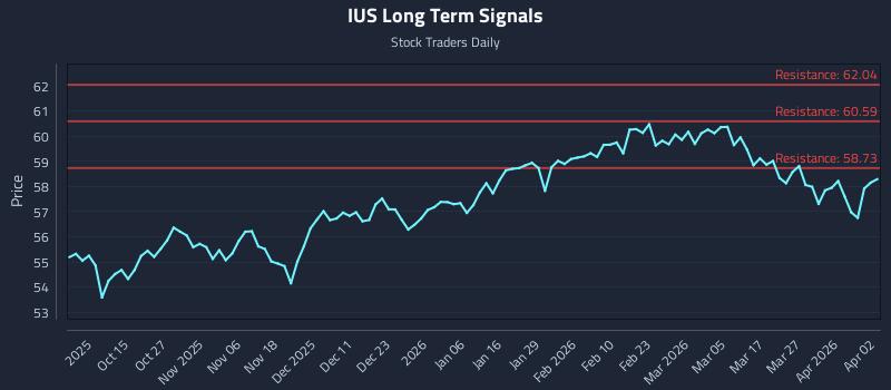 IUS Long Term Analysis for April 4 2026 IUS Long Term Analysis for April 4 2026
