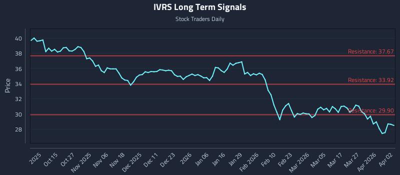 IVRS Long Term Analysis for April 4 2026