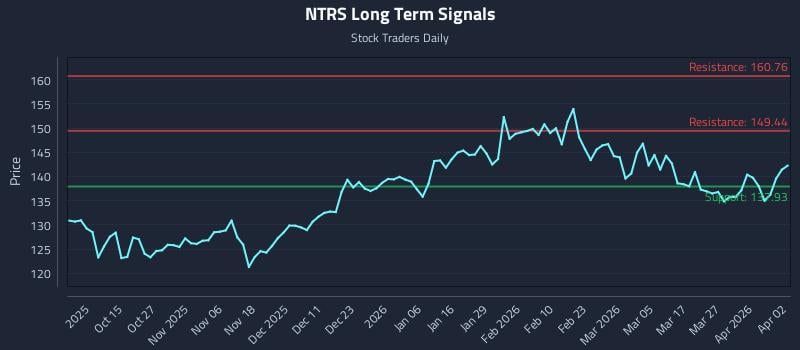 NTRS Long Term Analysis for April 4 2026 NTRS Long Term Analysis for April 4 2026