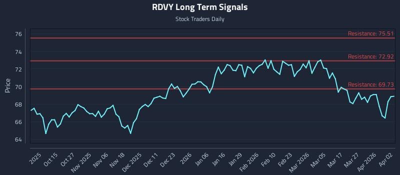 RDVY Long Term Analysis for April 4 2026