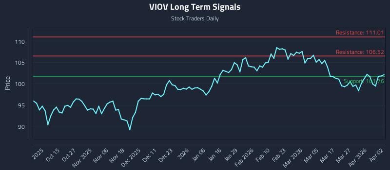 VIOV Long Term Analysis for April 4 2026