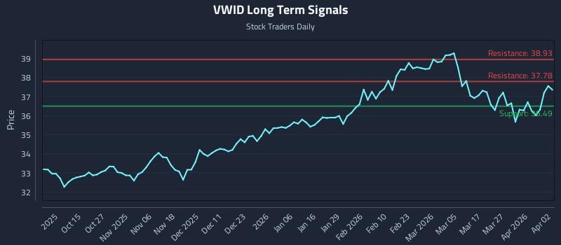 VWID Long Term Analysis for April 4 2026 VWID Long Term Analysis for April 4 2026