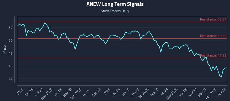 ANEW Long Term Analysis for April 4 2026