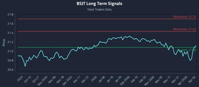 BSJT Long Term Analysis for April 4 2026