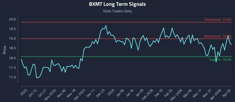 BXMT Long Term Analysis for April 4 2026 BXMT Long Term Analysis for April 4 2026