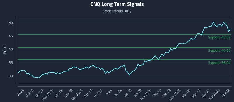 CNQ Long Term Analysis for April 4 2026