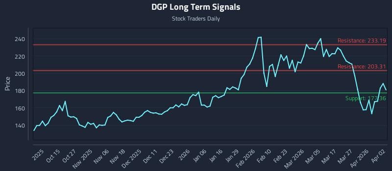 DGP Long Term Analysis for April 4 2026