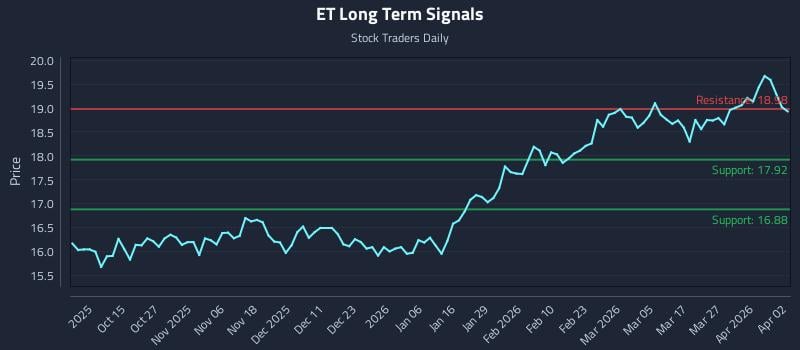 ET Long Term Analysis for April 4 2026 ET Long Term Analysis for April 4 2026