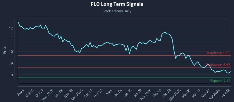 FLO Long Term Analysis for April 4 2026 FLO Long Term Analysis for April 4 2026