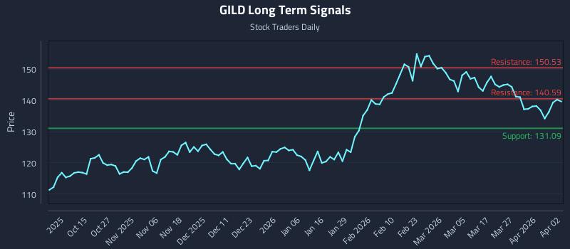 GILD Long Term Analysis for April 4 2026
