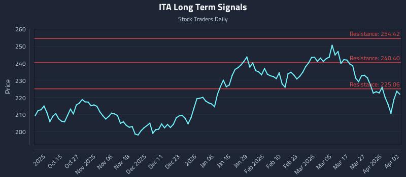 ITA Long Term Analysis for April 4 2026 ITA Long Term Analysis for April 4 2026