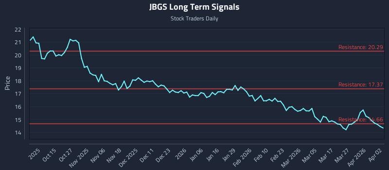 JBGS Long Term Analysis for April 4 2026 JBGS Long Term Analysis for April 4 2026