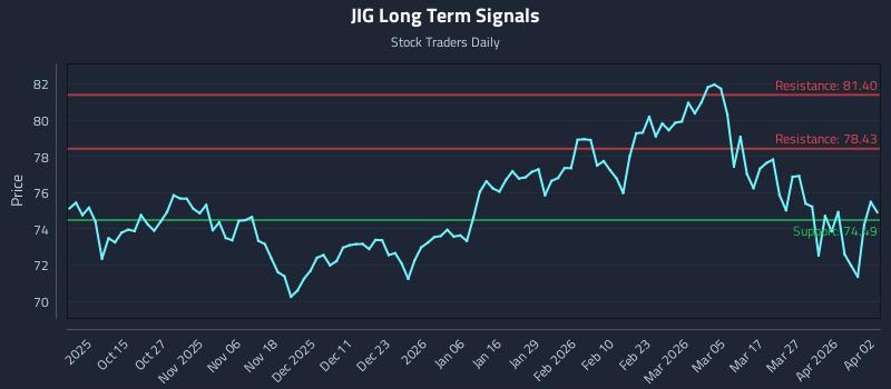 JIG Long Term Analysis for April 4 2026
