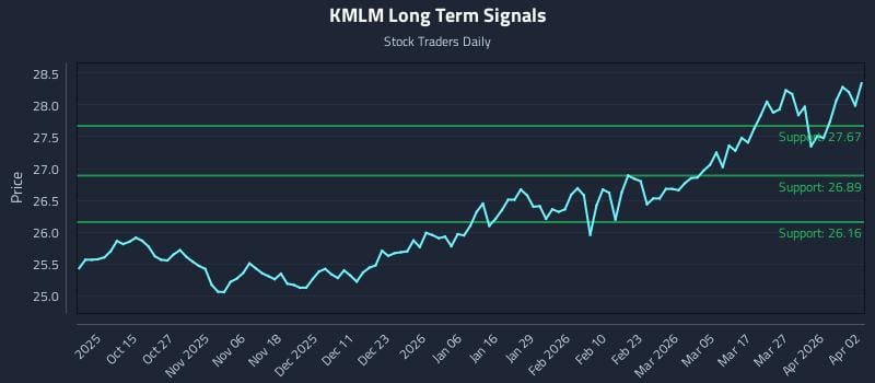 KMLM Long Term Analysis for April 4 2026