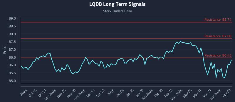 LQDB Long Term Analysis for April 4 2026 LQDB Long Term Analysis for April 4 2026