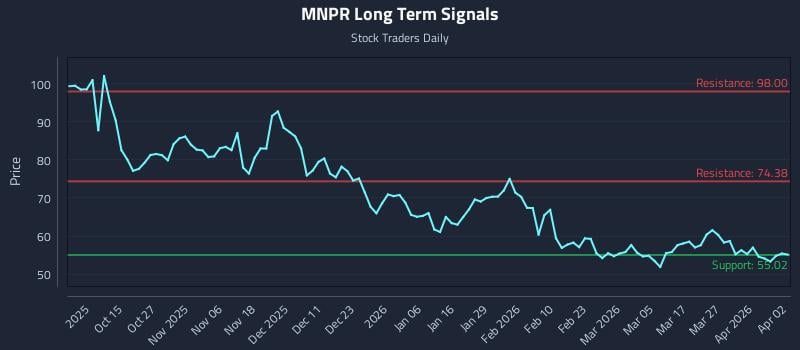 MNPR Long Term Analysis for April 4 2026 MNPR Long Term Analysis for April 4 2026