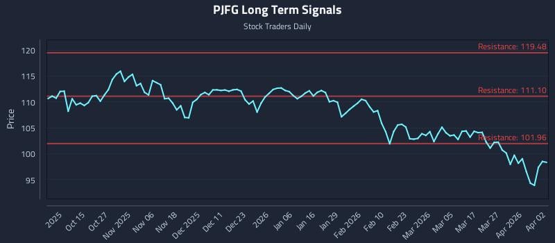 PJFG Long Term Analysis for April 4 2026