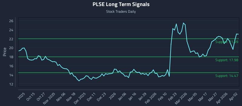 PLSE Long Term Analysis for April 4 2026