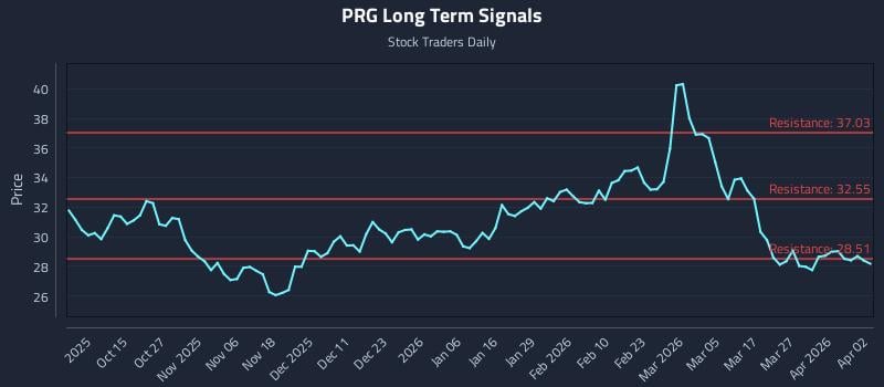 PRG Long Term Analysis for April 4 2026
