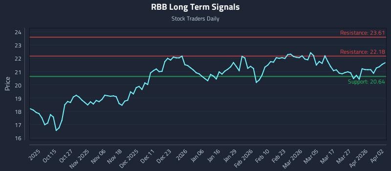 RBB Long Term Analysis for April 4 2026