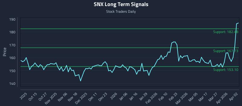 SNX Long Term Analysis for April 4 2026