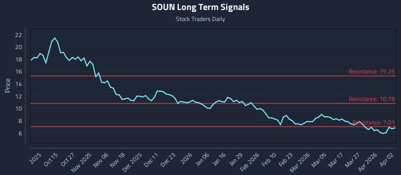 SOUN Long Term Analysis for April 4 2026