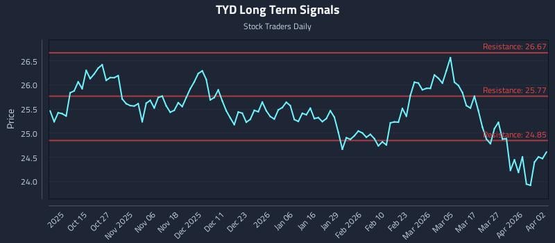 TYD Long Term Analysis for April 4 2026