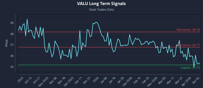 VALU Long Term Analysis for April 4 2026 VALU Long Term Analysis for April 4 2026