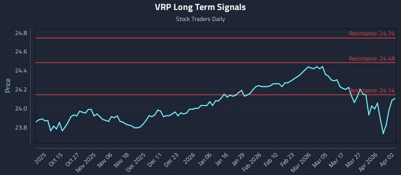 VRP Long Term Analysis for April 4 2026