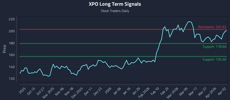 XPO Long Term Analysis for April 4 2026